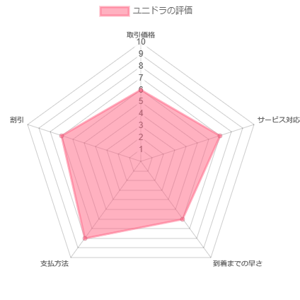 ユニドラ 評価