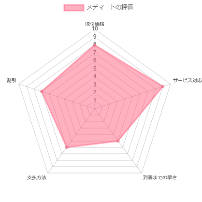 メデマート 評判・評価